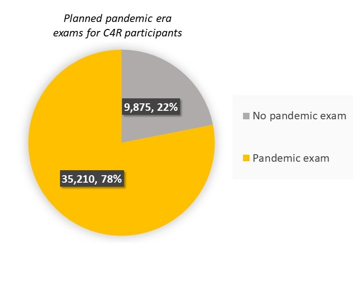 Planned Pandemic Era Exams 
