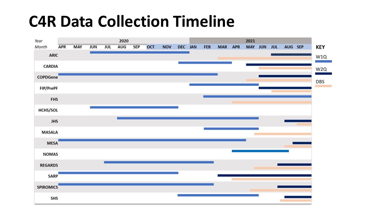 C4R Data Collection Timelines